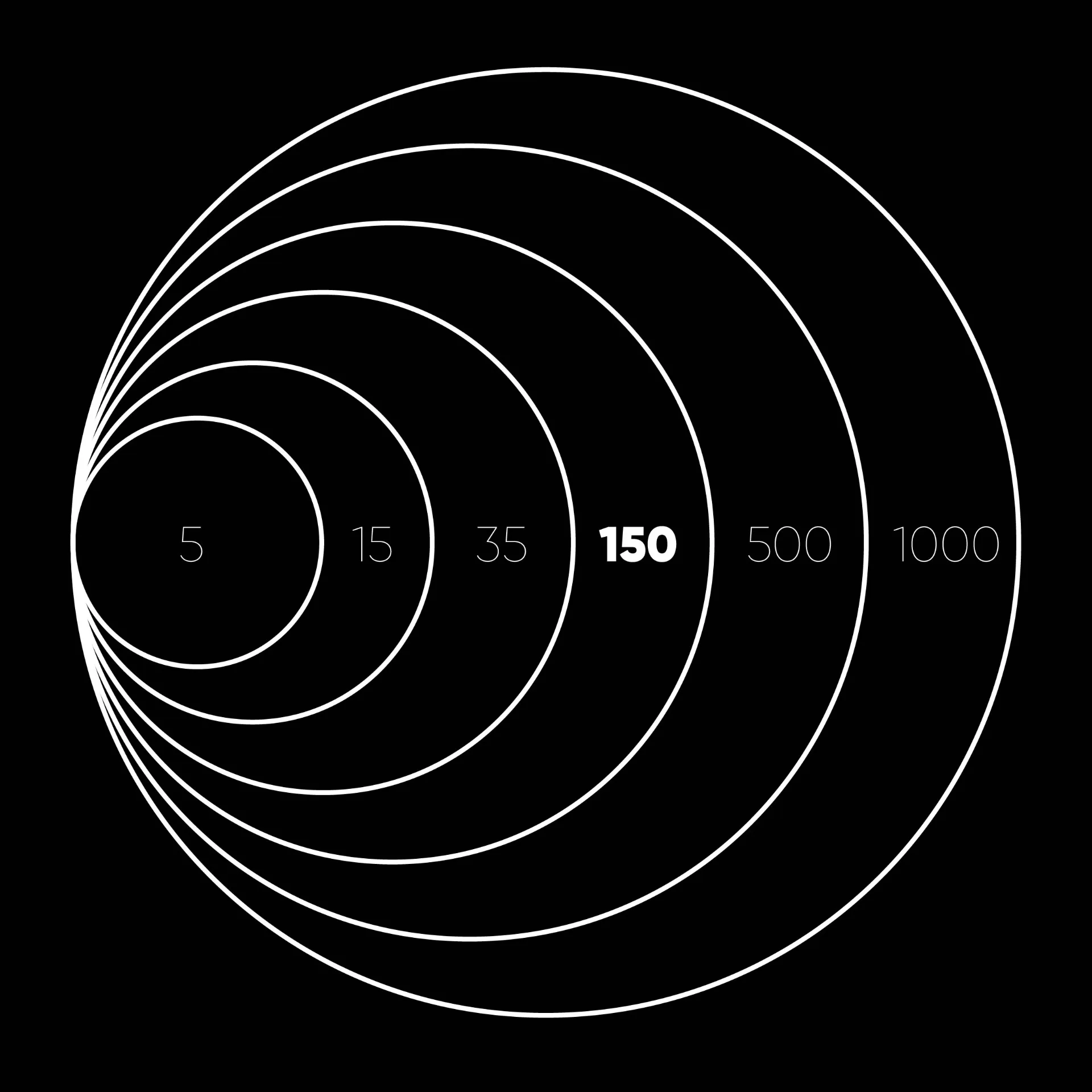 District 150 - Concentric circles showing numbers 5, 15, 35, 150, 500, 1000