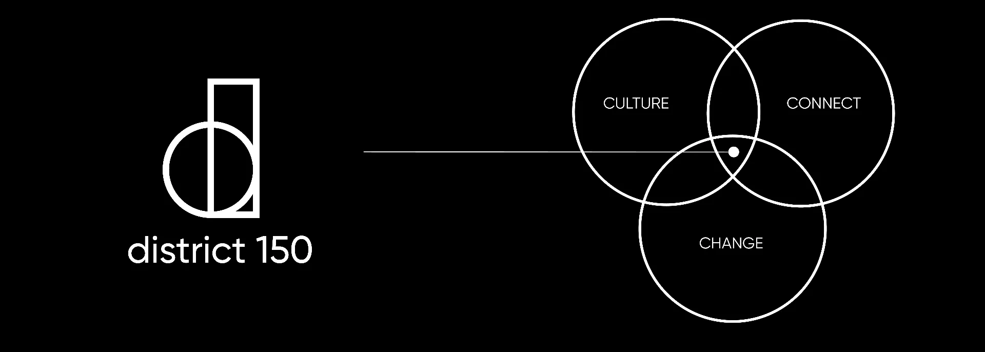 District 150 - Brand concept diagram showing Culture, Connect, Change circles